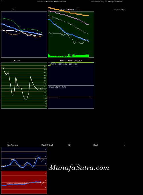 NASDAQ Northwest Biotherapeutics, Inc. NWBO All indicator, Northwest Biotherapeutics, Inc. NWBO indicators All technical analysis, Northwest Biotherapeutics, Inc. NWBO indicators All free charts, Northwest Biotherapeutics, Inc. NWBO indicators All historical values NASDAQ