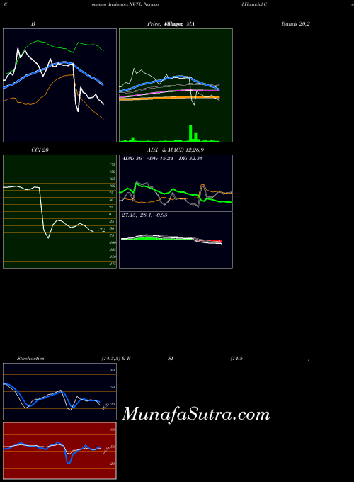 NASDAQ Norwood Financial Corp. NWFL All indicator, Norwood Financial Corp. NWFL indicators All technical analysis, Norwood Financial Corp. NWFL indicators All free charts, Norwood Financial Corp. NWFL indicators All historical values NASDAQ