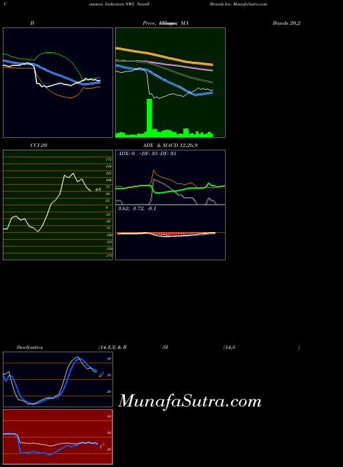 NASDAQ Newell Brands Inc. NWL All indicator, Newell Brands Inc. NWL indicators All technical analysis, Newell Brands Inc. NWL indicators All free charts, Newell Brands Inc. NWL indicators All historical values NASDAQ