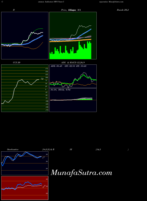 NASDAQ News Corporation NWS RSI indicator, News Corporation NWS indicators RSI technical analysis, News Corporation NWS indicators RSI free charts, News Corporation NWS indicators RSI historical values NASDAQ