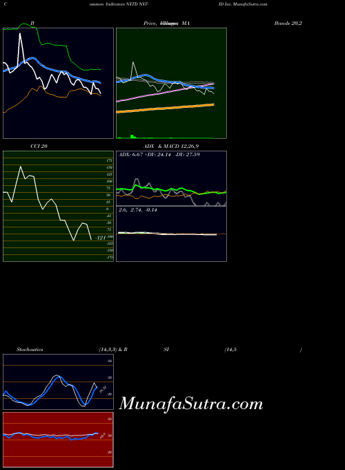 NASDAQ NXT-ID Inc. NXTD All indicator, NXT-ID Inc. NXTD indicators All technical analysis, NXT-ID Inc. NXTD indicators All free charts, NXT-ID Inc. NXTD indicators All historical values NASDAQ