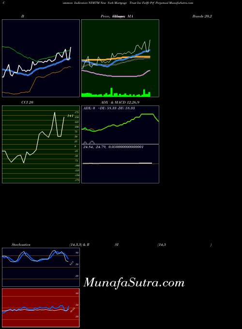 NASDAQ New York Mortgage Trust Inc Fxdfr Prf Perpetual NYMTM All indicator, New York Mortgage Trust Inc Fxdfr Prf Perpetual NYMTM indicators All technical analysis, New York Mortgage Trust Inc Fxdfr Prf Perpetual NYMTM indicators All free charts, New York Mortgage Trust Inc Fxdfr Prf Perpetual NYMTM indicators All historical values NASDAQ