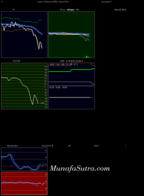 NASDAQ Nymox Pharmaceutical Corporation NYMX All indicator, Nymox Pharmaceutical Corporation NYMX indicators All technical analysis, Nymox Pharmaceutical Corporation NYMX indicators All free charts, Nymox Pharmaceutical Corporation NYMX indicators All historical values NASDAQ