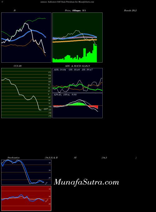 NASDAQ Oasis Petroleum Inc OAS All indicator, Oasis Petroleum Inc OAS indicators All technical analysis, Oasis Petroleum Inc OAS indicators All free charts, Oasis Petroleum Inc OAS indicators All historical values NASDAQ