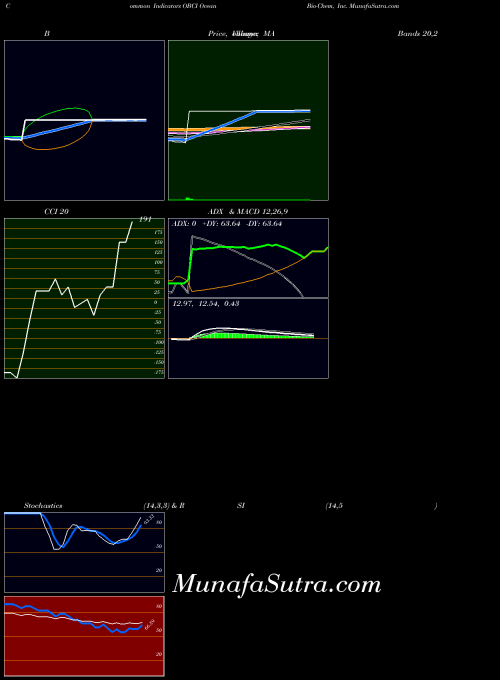 NASDAQ Ocean Bio-Chem, Inc. OBCI All indicator, Ocean Bio-Chem, Inc. OBCI indicators All technical analysis, Ocean Bio-Chem, Inc. OBCI indicators All free charts, Ocean Bio-Chem, Inc. OBCI indicators All historical values NASDAQ