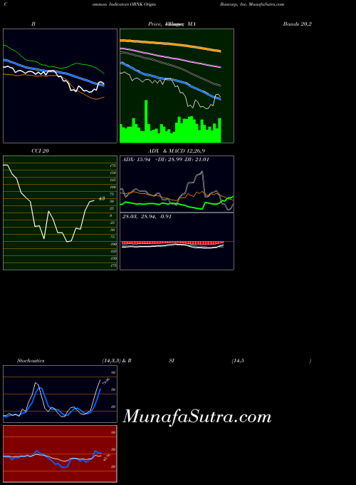 NASDAQ Origin Bancorp, Inc. OBNK All indicator, Origin Bancorp, Inc. OBNK indicators All technical analysis, Origin Bancorp, Inc. OBNK indicators All free charts, Origin Bancorp, Inc. OBNK indicators All historical values NASDAQ