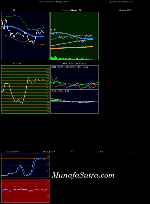 NASDAQ Optical Cable Corporation OCC All indicator, Optical Cable Corporation OCC indicators All technical analysis, Optical Cable Corporation OCC indicators All free charts, Optical Cable Corporation OCC indicators All historical values NASDAQ