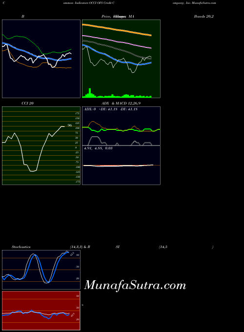 Ofs Credit indicators chart 