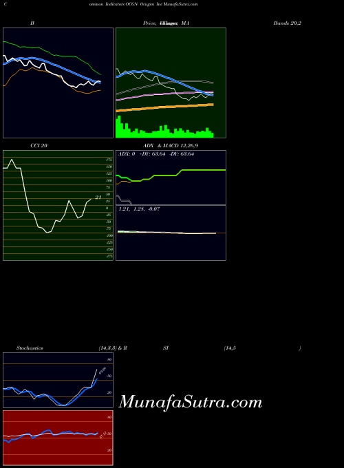 NASDAQ Ocugen Inc OCGN All indicator, Ocugen Inc OCGN indicators All technical analysis, Ocugen Inc OCGN indicators All free charts, Ocugen Inc OCGN indicators All historical values NASDAQ