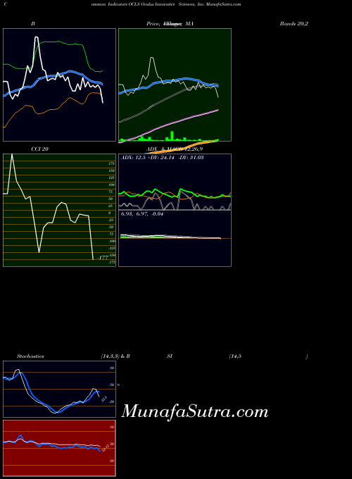 NASDAQ Oculus Innovative Sciences, Inc. OCLS ADX indicator, Oculus Innovative Sciences, Inc. OCLS indicators ADX technical analysis, Oculus Innovative Sciences, Inc. OCLS indicators ADX free charts, Oculus Innovative Sciences, Inc. OCLS indicators ADX historical values NASDAQ
