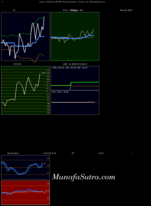 NASDAQ Oculus Innovative Sciences, Inc. OCLSW RSI indicator, Oculus Innovative Sciences, Inc. OCLSW indicators RSI technical analysis, Oculus Innovative Sciences, Inc. OCLSW indicators RSI free charts, Oculus Innovative Sciences, Inc. OCLSW indicators RSI historical values NASDAQ