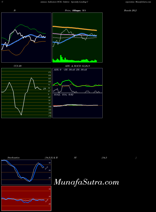 Oaktree Specialty indicators chart 