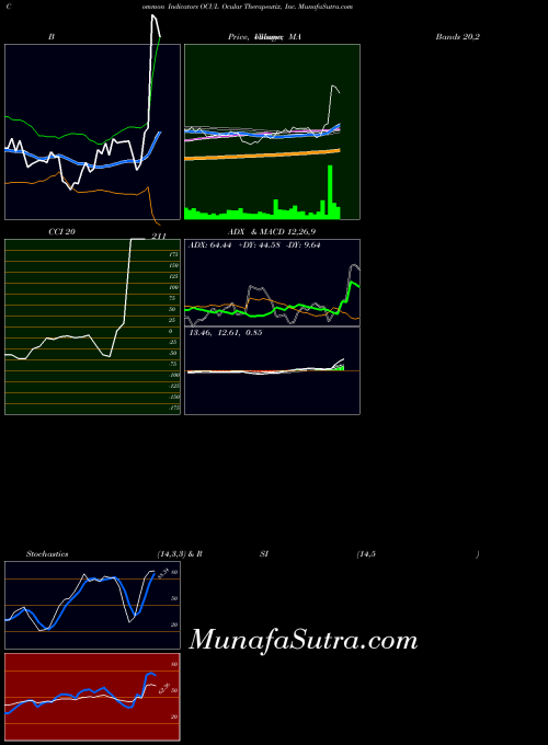 NASDAQ Ocular Therapeutix, Inc. OCUL All indicator, Ocular Therapeutix, Inc. OCUL indicators All technical analysis, Ocular Therapeutix, Inc. OCUL indicators All free charts, Ocular Therapeutix, Inc. OCUL indicators All historical values NASDAQ