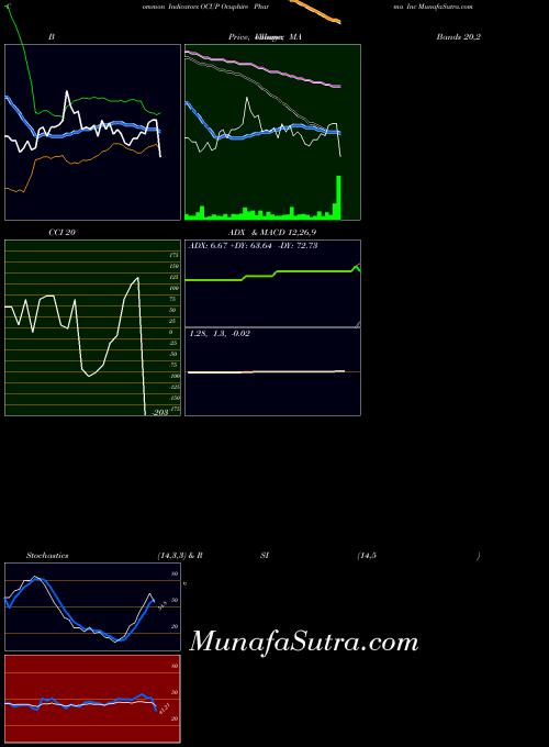 Ocuphire Pharma indicators chart 