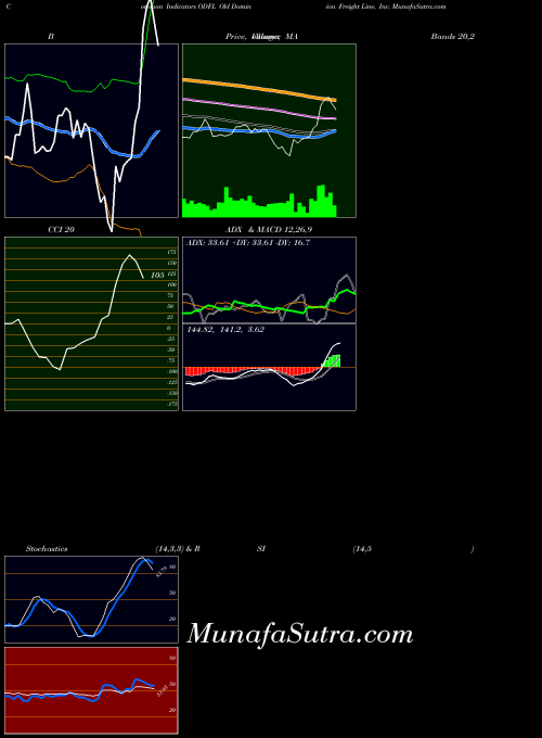 NASDAQ Old Dominion Freight Line, Inc. ODFL BollingerBands indicator, Old Dominion Freight Line, Inc. ODFL indicators BollingerBands technical analysis, Old Dominion Freight Line, Inc. ODFL indicators BollingerBands free charts, Old Dominion Freight Line, Inc. ODFL indicators BollingerBands historical values NASDAQ