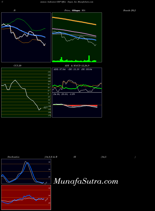 NASDAQ Office Depot, Inc. ODP All indicator, Office Depot, Inc. ODP indicators All technical analysis, Office Depot, Inc. ODP indicators All free charts, Office Depot, Inc. ODP indicators All historical values NASDAQ