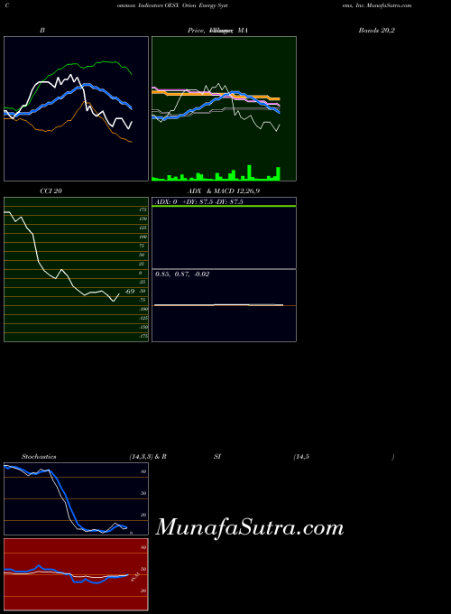 NASDAQ Orion Energy Systems, Inc. OESX All indicator, Orion Energy Systems, Inc. OESX indicators All technical analysis, Orion Energy Systems, Inc. OESX indicators All free charts, Orion Energy Systems, Inc. OESX indicators All historical values NASDAQ