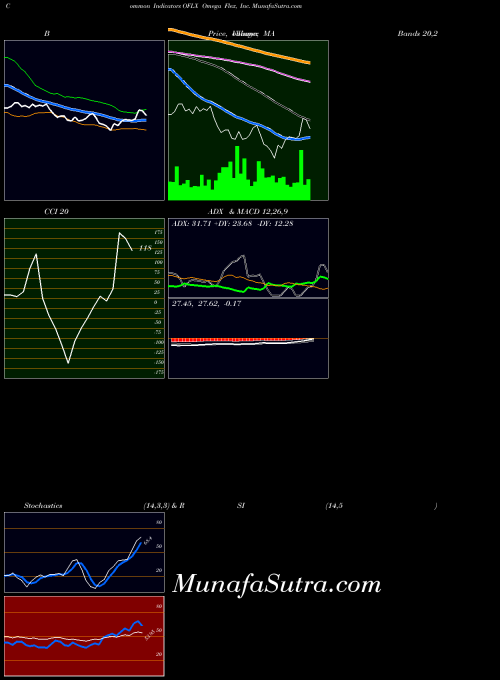 NASDAQ Omega Flex, Inc. OFLX PriceVolume indicator, Omega Flex, Inc. OFLX indicators PriceVolume technical analysis, Omega Flex, Inc. OFLX indicators PriceVolume free charts, Omega Flex, Inc. OFLX indicators PriceVolume historical values NASDAQ