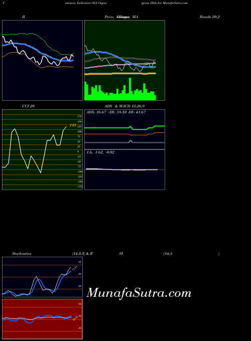 Organigram Hlds indicators chart 