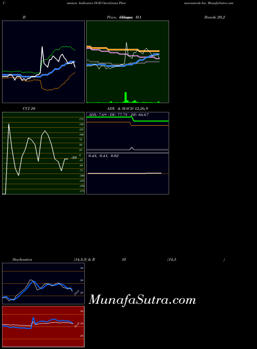 NASDAQ OncoGenex Pharmaceuticals Inc. OGXI All indicator, OncoGenex Pharmaceuticals Inc. OGXI indicators All technical analysis, OncoGenex Pharmaceuticals Inc. OGXI indicators All free charts, OncoGenex Pharmaceuticals Inc. OGXI indicators All historical values NASDAQ