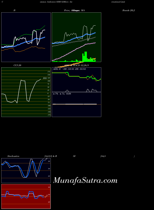 NASDAQ O2Micro International Limited OIIM All indicator, O2Micro International Limited OIIM indicators All technical analysis, O2Micro International Limited OIIM indicators All free charts, O2Micro International Limited OIIM indicators All historical values NASDAQ