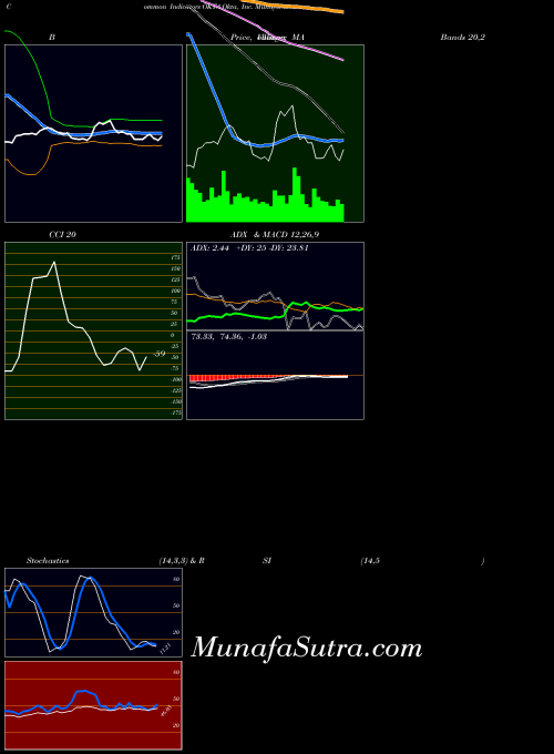 NASDAQ Okta, Inc. OKTA All indicator, Okta, Inc. OKTA indicators All technical analysis, Okta, Inc. OKTA indicators All free charts, Okta, Inc. OKTA indicators All historical values NASDAQ