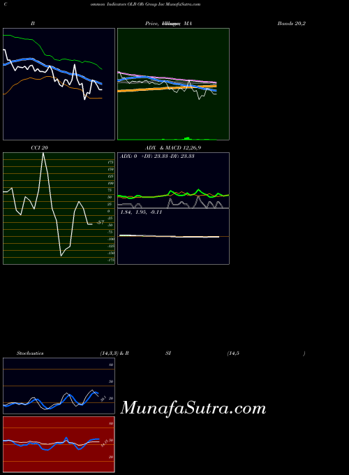 NASDAQ Olb Group Inc OLB All indicator, Olb Group Inc OLB indicators All technical analysis, Olb Group Inc OLB indicators All free charts, Olb Group Inc OLB indicators All historical values NASDAQ
