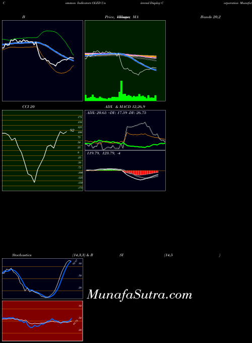 Universal Display indicators chart 
