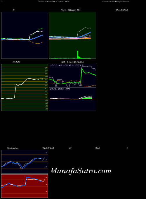 NASDAQ Olema Pharmaceuticals Inc OLMA All indicator, Olema Pharmaceuticals Inc OLMA indicators All technical analysis, Olema Pharmaceuticals Inc OLMA indicators All free charts, Olema Pharmaceuticals Inc OLMA indicators All historical values NASDAQ