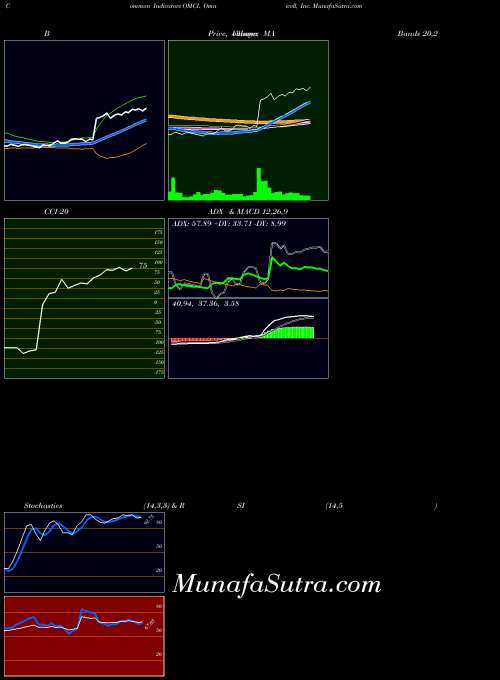 NASDAQ Omnicell, Inc. OMCL ADX indicator, Omnicell, Inc. OMCL indicators ADX technical analysis, Omnicell, Inc. OMCL indicators ADX free charts, Omnicell, Inc. OMCL indicators ADX historical values NASDAQ