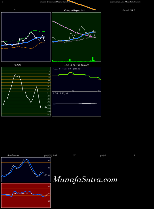 NASDAQ OncoMed Pharmaceuticals, Inc. OMED All indicator, OncoMed Pharmaceuticals, Inc. OMED indicators All technical analysis, OncoMed Pharmaceuticals, Inc. OMED indicators All free charts, OncoMed Pharmaceuticals, Inc. OMED indicators All historical values NASDAQ