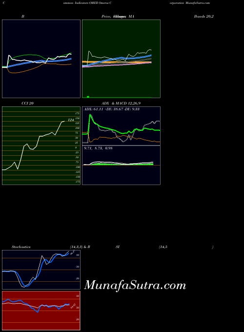 NASDAQ Omeros Corporation OMER All indicator, Omeros Corporation OMER indicators All technical analysis, Omeros Corporation OMER indicators All free charts, Omeros Corporation OMER indicators All historical values NASDAQ
