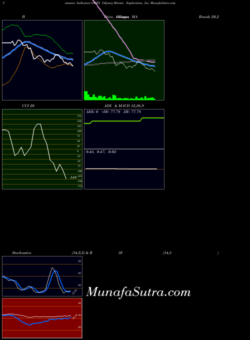 Odyssey Marine indicators chart 