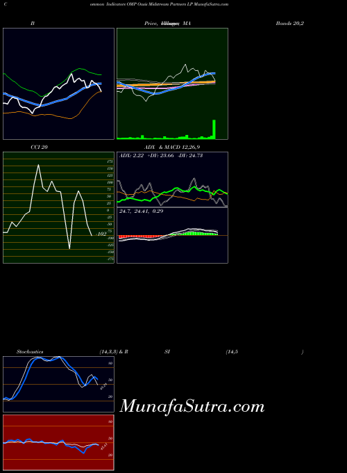 NASDAQ Oasis Midstream Partners LP OMP All indicator, Oasis Midstream Partners LP OMP indicators All technical analysis, Oasis Midstream Partners LP OMP indicators All free charts, Oasis Midstream Partners LP OMP indicators All historical values NASDAQ