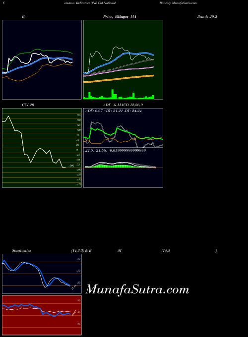 NASDAQ Old National Bancorp ONB All indicator, Old National Bancorp ONB indicators All technical analysis, Old National Bancorp ONB indicators All free charts, Old National Bancorp ONB indicators All historical values NASDAQ