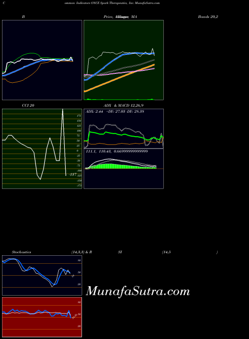 NASDAQ Spark Therapeutics, Inc. ONCE All indicator, Spark Therapeutics, Inc. ONCE indicators All technical analysis, Spark Therapeutics, Inc. ONCE indicators All free charts, Spark Therapeutics, Inc. ONCE indicators All historical values NASDAQ