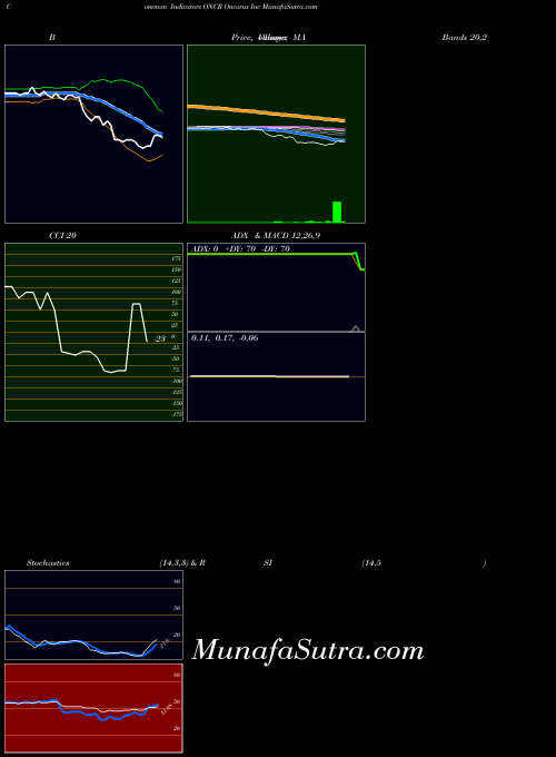 NASDAQ Oncorus Inc ONCR All indicator, Oncorus Inc ONCR indicators All technical analysis, Oncorus Inc ONCR indicators All free charts, Oncorus Inc ONCR indicators All historical values NASDAQ