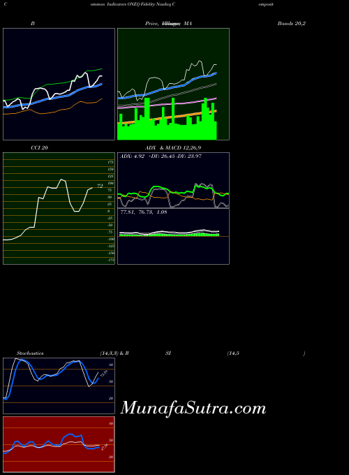 Fidelity Nasdaq indicators chart 