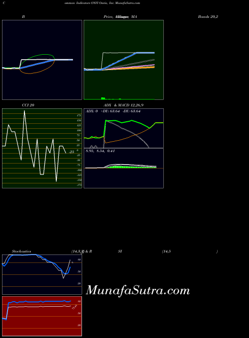 NASDAQ Onvia, Inc. ONVI All indicator, Onvia, Inc. ONVI indicators All technical analysis, Onvia, Inc. ONVI indicators All free charts, Onvia, Inc. ONVI indicators All historical values NASDAQ