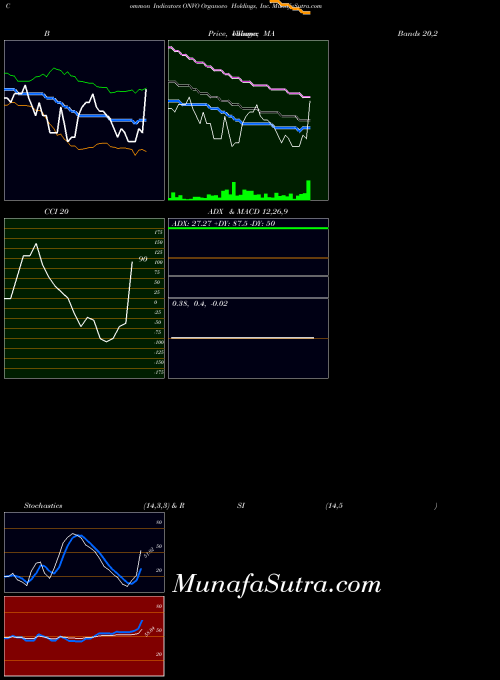 Organovo Holdings indicators chart 