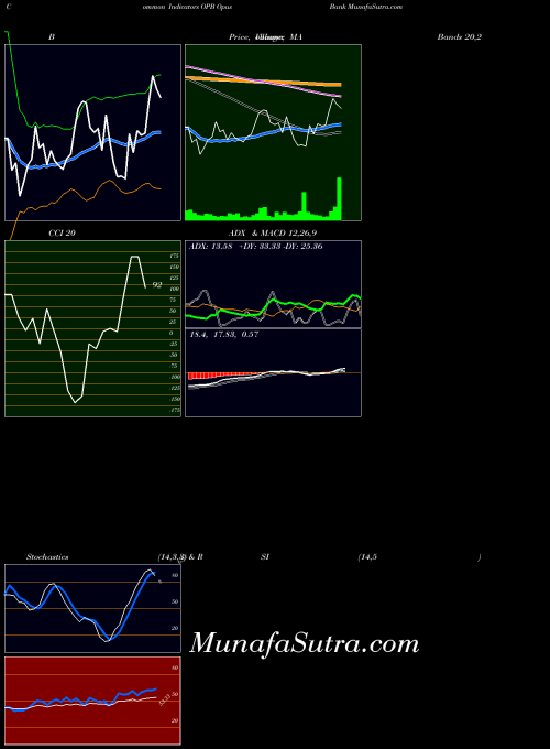 NASDAQ Opus Bank OPB All indicator, Opus Bank OPB indicators All technical analysis, Opus Bank OPB indicators All free charts, Opus Bank OPB indicators All historical values NASDAQ