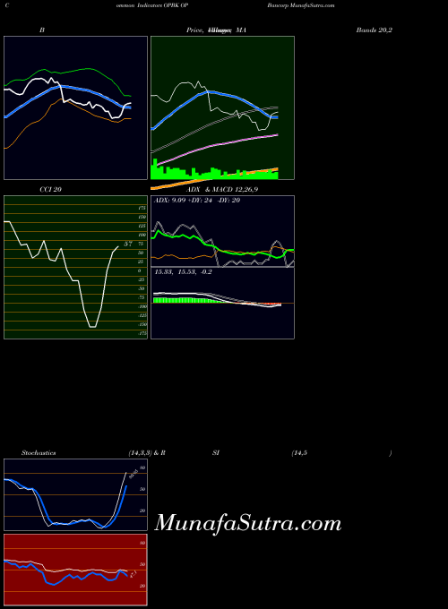 NASDAQ OP Bancorp OPBK All indicator, OP Bancorp OPBK indicators All technical analysis, OP Bancorp OPBK indicators All free charts, OP Bancorp OPBK indicators All historical values NASDAQ