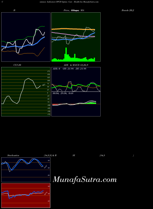 Option Care indicators chart 