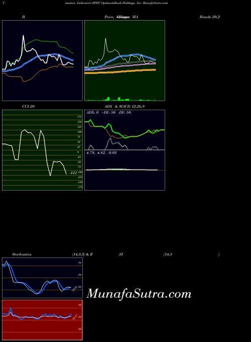 Optimumbank Holdings indicators chart 