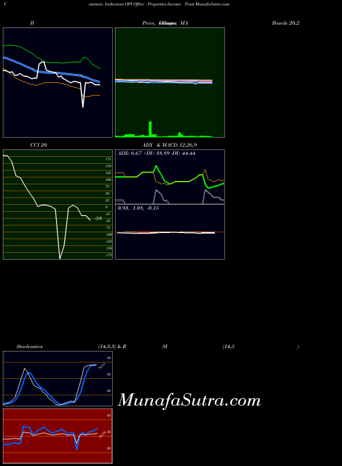 Office Properties indicators chart 