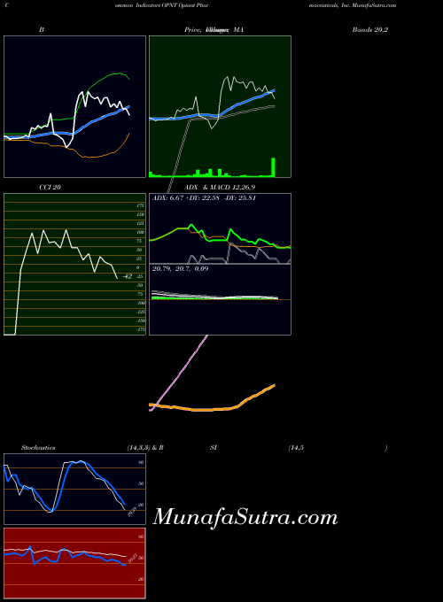 NASDAQ Opiant Pharmaceuticals, Inc. OPNT All indicator, Opiant Pharmaceuticals, Inc. OPNT indicators All technical analysis, Opiant Pharmaceuticals, Inc. OPNT indicators All free charts, Opiant Pharmaceuticals, Inc. OPNT indicators All historical values NASDAQ