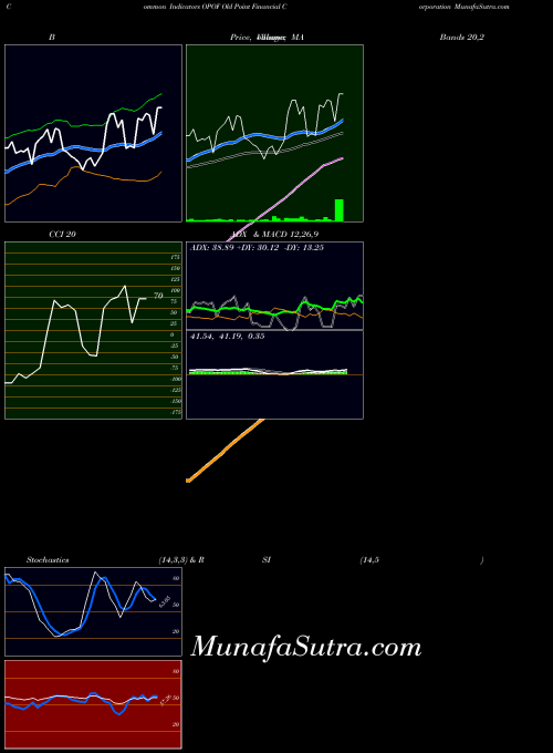 NASDAQ Old Point Financial Corporation OPOF All indicator, Old Point Financial Corporation OPOF indicators All technical analysis, Old Point Financial Corporation OPOF indicators All free charts, Old Point Financial Corporation OPOF indicators All historical values NASDAQ