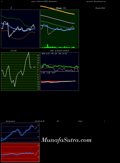 Optimizerx Corporation indicators chart 