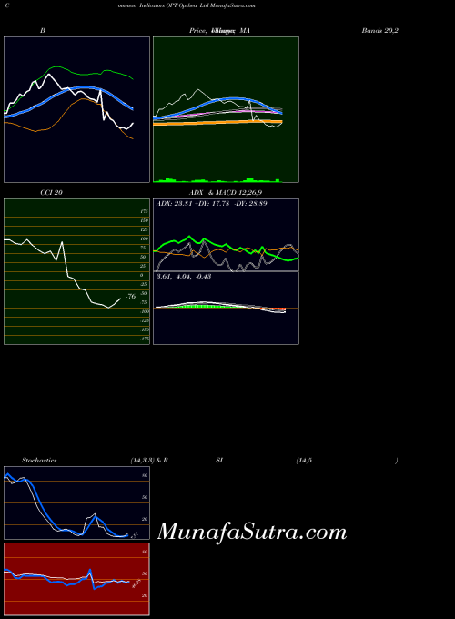 NASDAQ Opthea Ltd OPT All indicator, Opthea Ltd OPT indicators All technical analysis, Opthea Ltd OPT indicators All free charts, Opthea Ltd OPT indicators All historical values NASDAQ