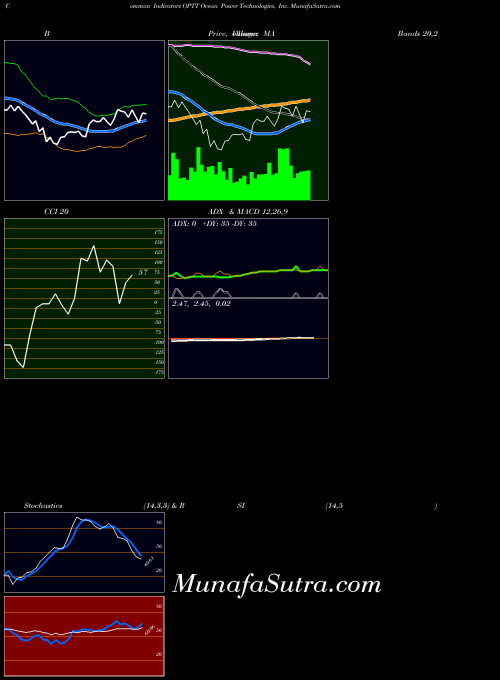 NASDAQ Ocean Power Technologies, Inc. OPTT All indicator, Ocean Power Technologies, Inc. OPTT indicators All technical analysis, Ocean Power Technologies, Inc. OPTT indicators All free charts, Ocean Power Technologies, Inc. OPTT indicators All historical values NASDAQ